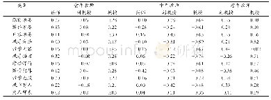 《表3 不同类别教师二级指标项的评价值》