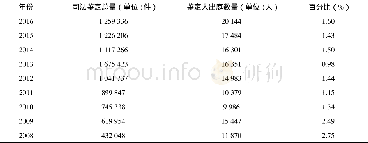 《表4 2008-2016年司法行政机关管理的社会鉴定机构的鉴定人出庭率》