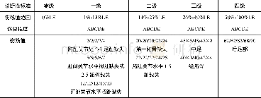 表8 足部缺失伤残值：足部残疾标准比较研究