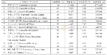 表3 世界PMCSI研究机构的排名（文献发表总量排序，前15名）