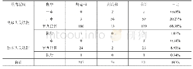 表1 实证研究样本情况一览表（单位：份）