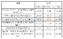 表1 问卷调查结果表：基于防事故的掌纹识别方向盘设计