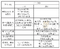 表1 由职业技能标准工作内容构建的专业基础课程