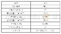 《表3 模拟工况边界条件：用于浸没燃烧的高速稳压燃烧器燃烧稳定性的数值模拟分析》