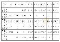 表2 等额本息法：案例法在工程经济学教学中的应用