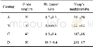 《表2 Ni-Al合金涂层的晶粒尺寸、硬度和杨氏模量Table 2 The grain size, hardness, and Young&#039;s modulus of the Ni-Al al