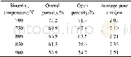 《表1 不同烧结温度下的多孔镍的孔隙率和平均孔径》