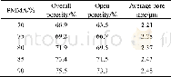 《表2 添加不同含量造孔剂下的多孔镍的孔隙率和平均孔径Table 2 Porosity and average pore size of porous Ni with different conten