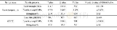 《表2 不同碳含量FGH4169合金的拉伸性能Table 2 Tensile properties of FGH4169 alloy with different carbon contents》