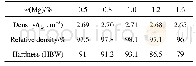 《表2 Al-3.9Cu-Mg合金的密度与硬度》