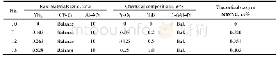 《表1 原位自生 (Y2O3+TiB) /Ti-6Al-4V复合材料的原料配比和名义成分》