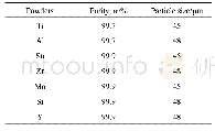 《表1 原料粉末性能：烧结温度对粉末冶金Ti600合金组织与力学性能的影响》