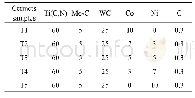 《表2 Ti (C, N) 基金属陶瓷的原料配比》