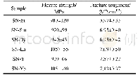 表2 Si3N4样品的抗弯强度和断裂韧性