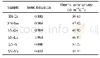 《表3 Si3N4样品的室温热导率》