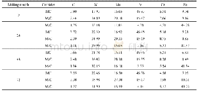 表3 不同球磨时间下的M2高速钢中碳化物的元素组成