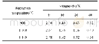 表1 w(纳米W)与还原温度对还原W粉粒径的影响