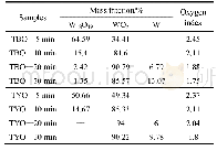 表2 氧化钨在700℃还原不同时间后的物相组成和氧指数