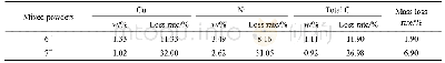 表2 Fe-Ni-Cu-C混合粉末跌落试验后的质量损失率和成分变化