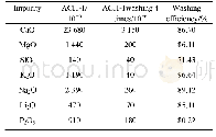 表1 ACH-1经饱和Al Cl3溶液洗涤后各杂质含量及洗涤效率