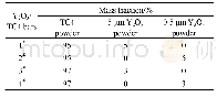 表1 热等静压法制备Y2O3/TC4棒料的编号与原料配比