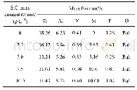 表1 不同Si C质量浓度下复合膜的元素分布