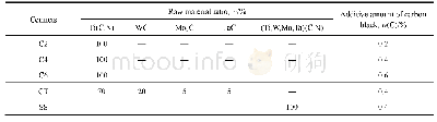 表2 Ti(C,N)基金属陶瓷的原料配比与碳黑添加量