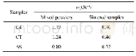 表4 C4,CT和SS的球磨混合料与烧结后的氧含量