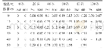 《表4 不同粉煤灰掺量时混凝土冻融循环后的质量损失率》
