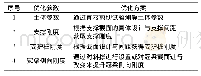 《表4 管廊施工支护结构的具体优化设计方案》