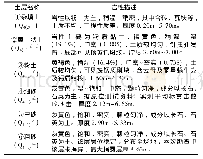 表1 各土层岩性特征：PHC管桩在湿陷性黄土中的承载特性分析及应用