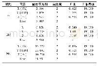 表5 各期龄下抗压强度试验结果方差分析