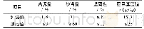 表3 香樟出油率合计：纤维改性多孔沥青混合料路用性能研究