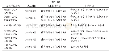 表1 我国现有高校足球学院成立、招生及办学目标情况