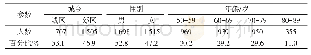 表3 调查问卷样本的分布情况