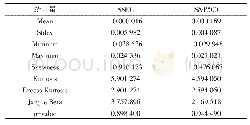 表1 SSEC和S&P500的日对数收益率的基本统计量分析