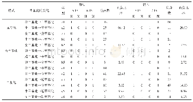 表4 红叶石楠叶色转变期DNA甲基化模式变化分析