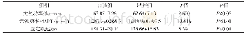 表7 女大学生普通组与肥胖组体质实验情况比较