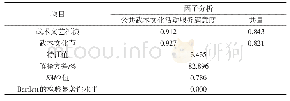 表8 样本城市居民对公共武术文化活动满意度的因子分析