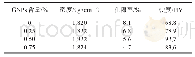 表1 不同GNPs含量的增强AZ31B镁合金的密度，硬度和孔隙率