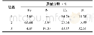 《表7 图3中区域1、2、3处能谱分析》