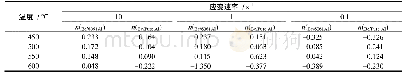 表1 不同变形条件下应变硬化指数值