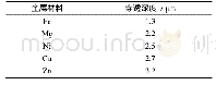 《表1 常见金属材料在频率为2.45 GHz微波中的穿透深度》