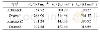 《表3 Kissinger方法和Ozawa方法计算所得合金各表观激活能》