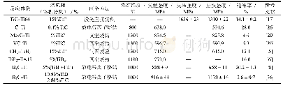 表1 陶瓷增强钛基复合材料的力学性能