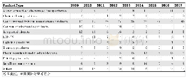 《表1 2009-2017年间, 涉及“337调查”的产品种类》