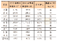 《表1 2017年向EPO提交专利申请数量排名前十的国家》