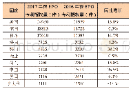 《表4 2017年获得EPO专利授权数量排名前十的国家》