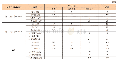 表1 历届中国专利奖获奖奖项、数量及专利类型统计表