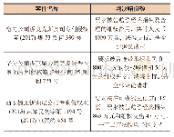 《表2 法院判决的知识产权价值评估典型案例》